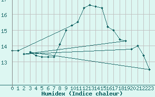 Courbe de l'humidex pour Izmir