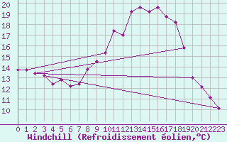 Courbe du refroidissement olien pour Cazalla de la Sierra