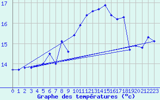Courbe de tempratures pour Le Touquet (62)