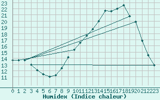 Courbe de l'humidex pour Mont-de-Marsan (40)
