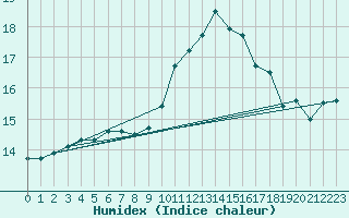 Courbe de l'humidex pour Beauvais (60)