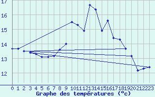 Courbe de tempratures pour Roches Point