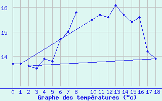 Courbe de tempratures pour Utklippan