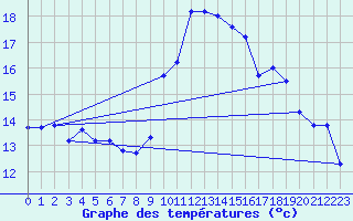 Courbe de tempratures pour Biscarrosse (40)