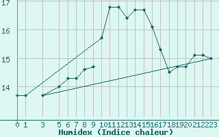 Courbe de l'humidex pour Capri