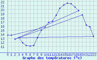 Courbe de tempratures pour Cadenet (84)