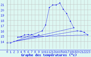 Courbe de tempratures pour Grasque (13)