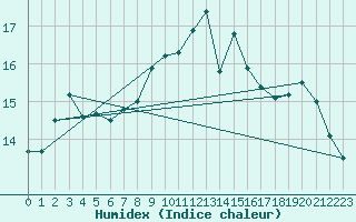 Courbe de l'humidex pour Weybourne