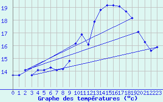 Courbe de tempratures pour Lanvoc (29)