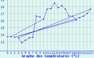 Courbe de tempratures pour Bramon