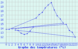 Courbe de tempratures pour Logrono (Esp)