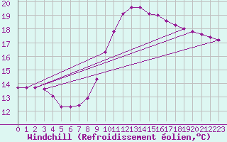 Courbe du refroidissement olien pour Badajoz