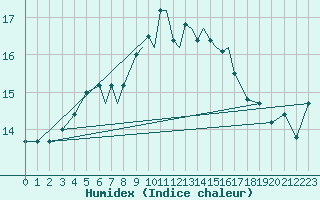 Courbe de l'humidex pour Scilly - Saint Mary's (UK)