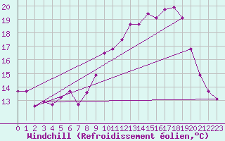 Courbe du refroidissement olien pour Mont-Rigi (Be)