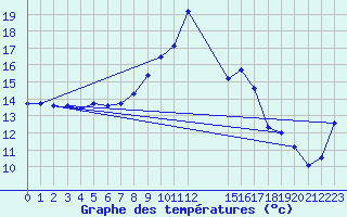 Courbe de tempratures pour Pajares - Valgrande