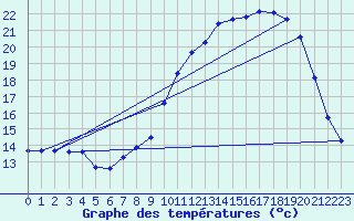 Courbe de tempratures pour Sars-et-Rosires (59)