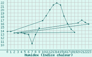 Courbe de l'humidex pour Vaduz