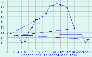 Courbe de tempratures pour Dachsberg-Wolpadinge