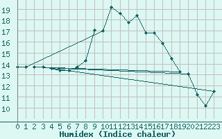 Courbe de l'humidex pour Punta Galea