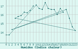 Courbe de l'humidex pour Cap Pertusato (2A)