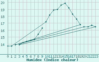 Courbe de l'humidex pour Genthin