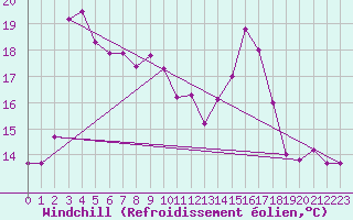 Courbe du refroidissement olien pour Oschatz