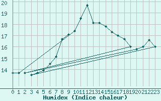 Courbe de l'humidex pour Hilgenroth