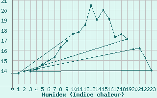 Courbe de l'humidex pour Edinburgh (UK)