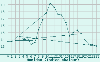 Courbe de l'humidex pour Cardinham