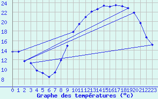 Courbe de tempratures pour Orlans (45)