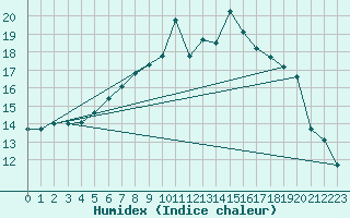 Courbe de l'humidex pour Warburg