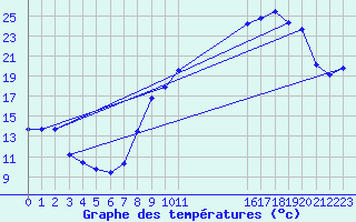 Courbe de tempratures pour Sermange-Erzange (57)