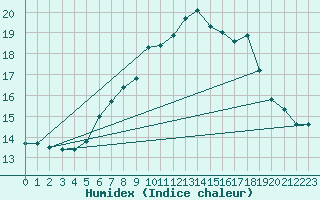 Courbe de l'humidex pour Schmuecke