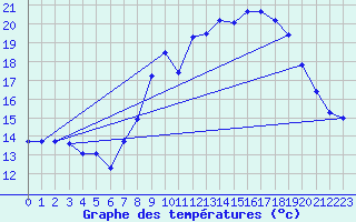Courbe de tempratures pour Dunkerque (59)