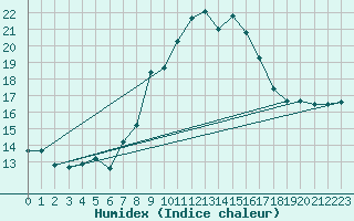Courbe de l'humidex pour Lachen / Galgenen
