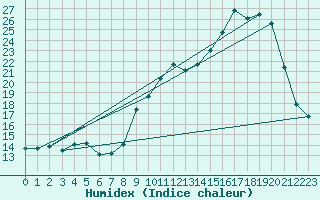 Courbe de l'humidex pour Coulommes-et-Marqueny (08)