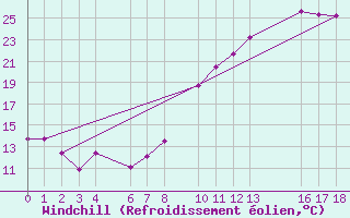 Courbe du refroidissement olien pour Recoules de Fumas (48)