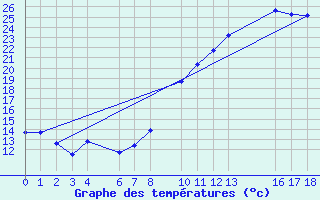 Courbe de tempratures pour Recoules de Fumas (48)