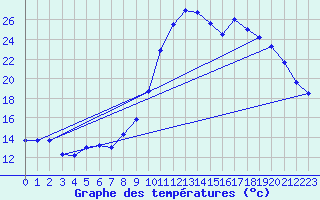 Courbe de tempratures pour Brest (29)