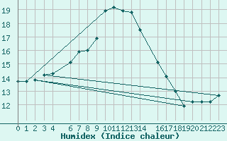 Courbe de l'humidex pour le bateau BATEU07