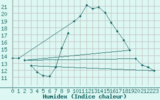 Courbe de l'humidex pour La Coruna