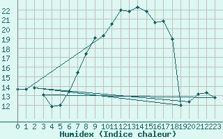 Courbe de l'humidex pour Oron (Sw)