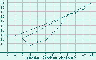 Courbe de l'humidex pour Courtelary