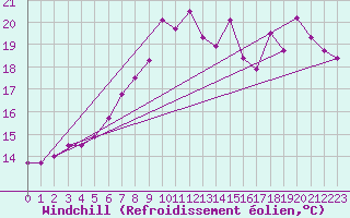 Courbe du refroidissement olien pour Kunda