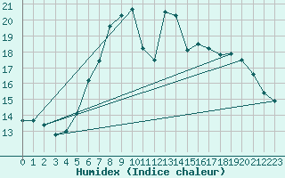 Courbe de l'humidex pour Naumburg/Saale-Kreip