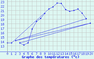 Courbe de tempratures pour Friedrichshafen-Unte