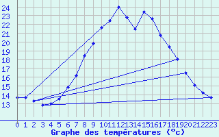 Courbe de tempratures pour Waidhofen an der Ybbs