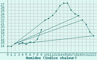 Courbe de l'humidex pour Chamonix-Mont-Blanc (74)