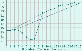 Courbe de l'humidex pour Les Martys (11)