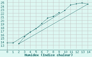 Courbe de l'humidex pour Kemijarvi Airport